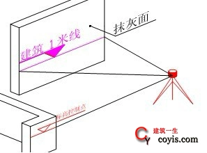 抹灰完成后在墙面弹出建筑1m线