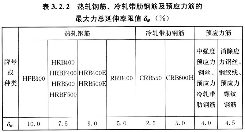 表3.2.2 热轧钢筋、冷轧带肋钢筋及预应力钢筋的最大力总延伸率限制