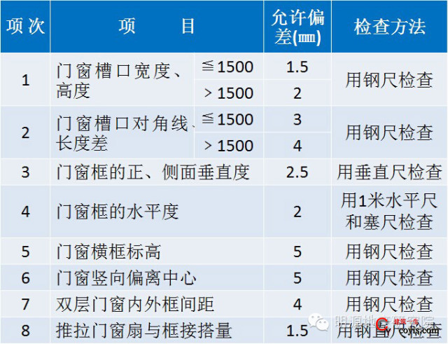 铝合金门窗安装的允许偏差和检验方法表