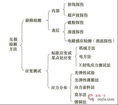 常用的无损检测方法是射线探伤法、超声波探伤法等