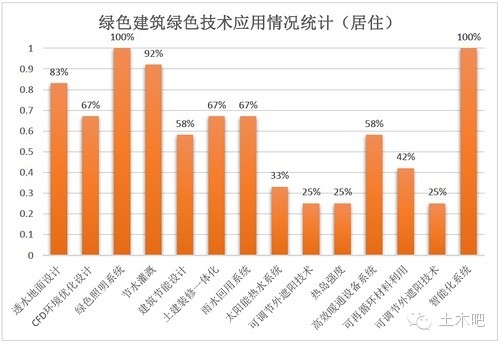 绿色建筑技术应用情况统计