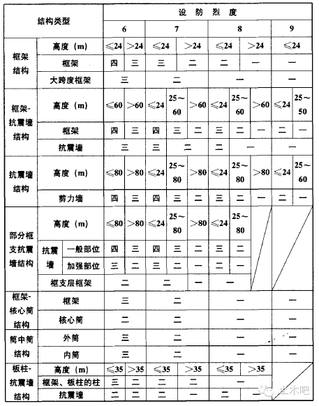 抗震等级取决于抗震设防烈度、结构重要性、结构类型、结构高度