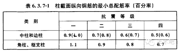 柱截面纵向钢筋的最小总配筋率